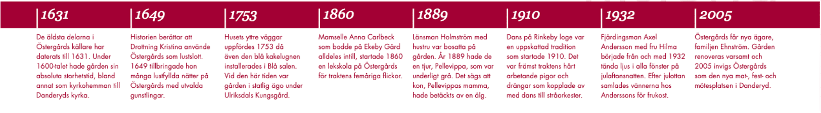 Östergårds tidslinje